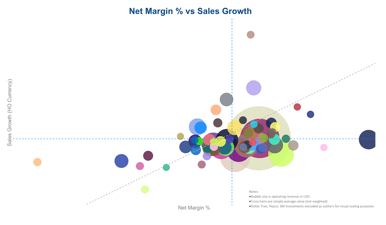 Retail format performance table