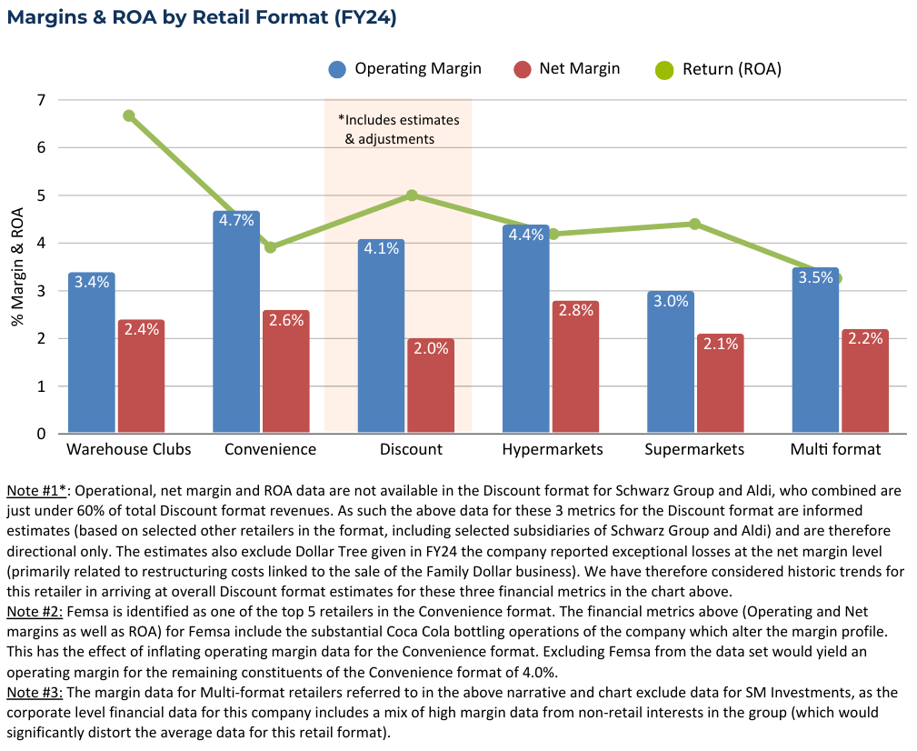 Margin and ROA by Region chart
