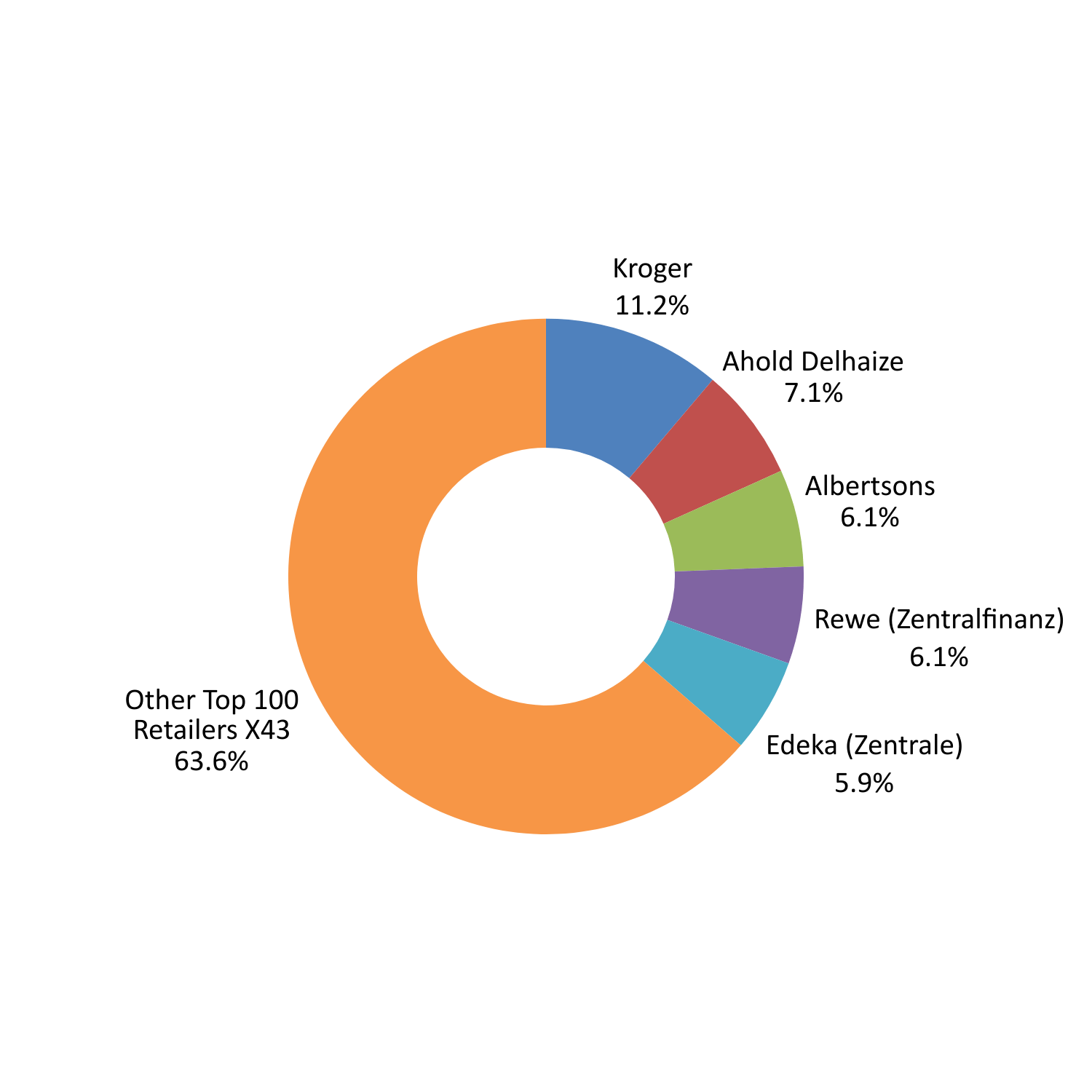 Asia Pacific: top 5 retailers by revenue (FY24)