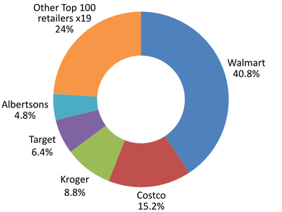 North America: top 5 retailers by revenue (FY24)