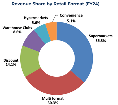 Revenue share by region
