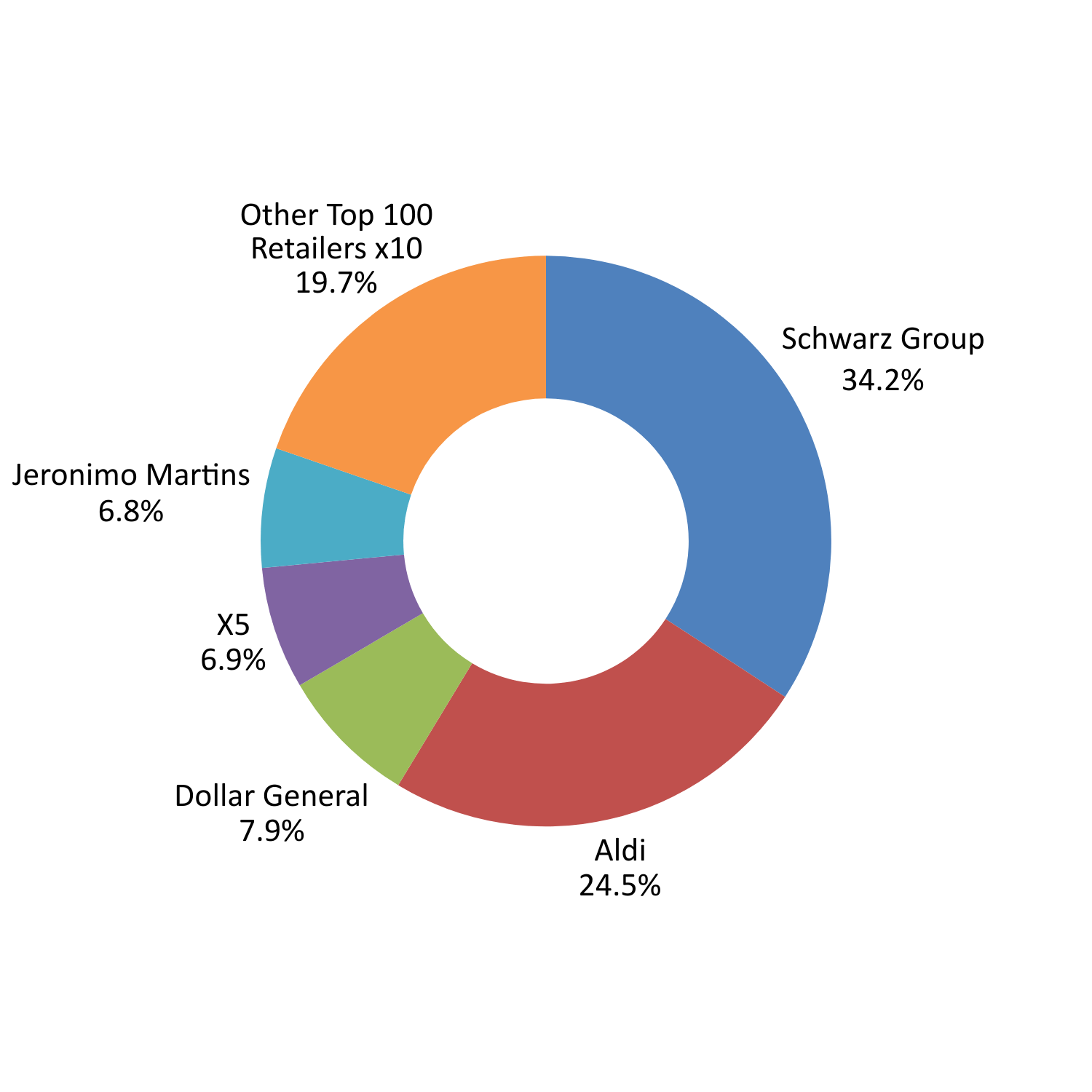 Africa & Middle East: top 5 retailers by revenue (FY24)