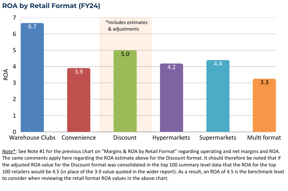 Return on Assets by Region chart