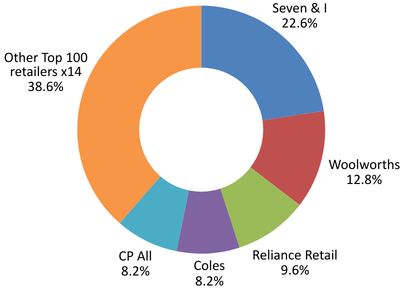 Asia Pacific: top 5 retailers by revenue (FY24)
