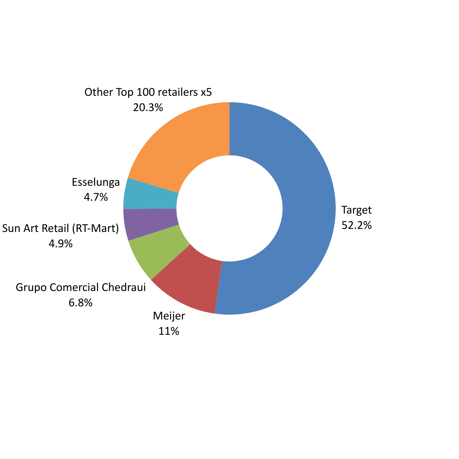 Africa & Middle East: top 5 retailers by revenue (FY24)