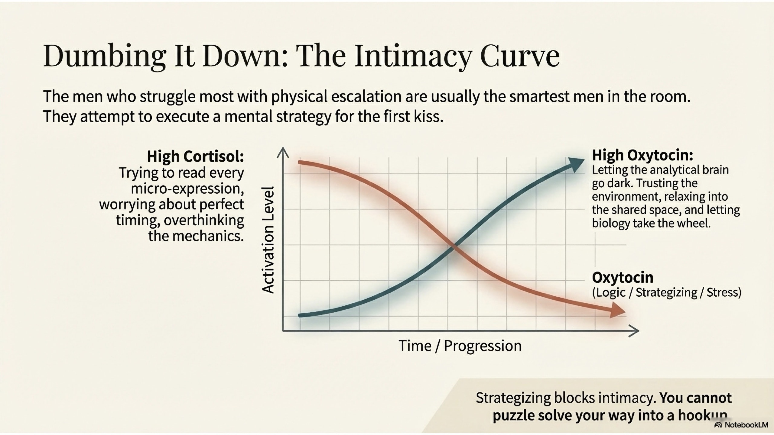A line graph with two intersecting curves. The red curve (High Cortisol) starts high and drops over time, labeled 'Logic / Strategizing / Stress.' The blue curve (High Oxytocin) starts low and rises, labeled 'Relaxing into the shared space.' A caption reads: 'Strategizing blocks intimacy. You cannot puzzle solve your way into a hookup.