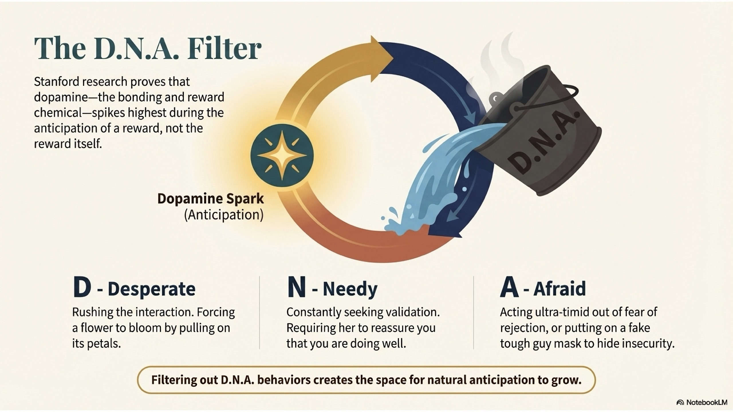 An infographic showing a circular 'Dopamine Spark' loop being interrupted by a bucket labeled D.N.A. pouring water on it. It defines D-Desperate, N-Needy, and A-Afraid.