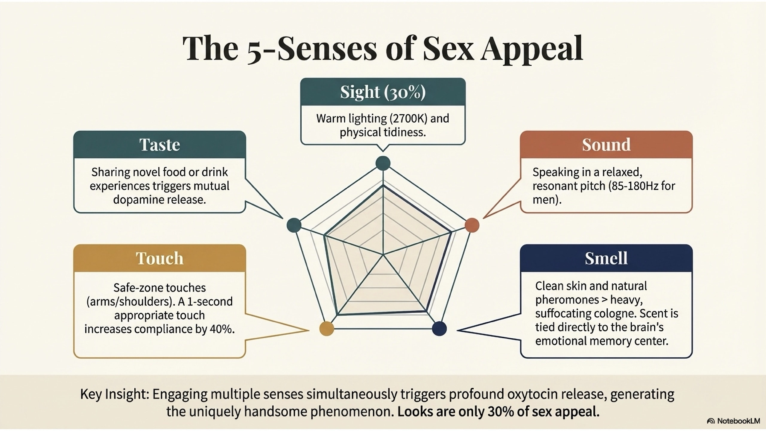 A pentagon chart with five nodes: Sight (30% - warm lighting/tidiness), Sound (85-180Hz pitch), Smell (natural pheromones), Touch (safe-zone touches increasing compliance by 40%), and Taste (shared dopamine-releasing food).