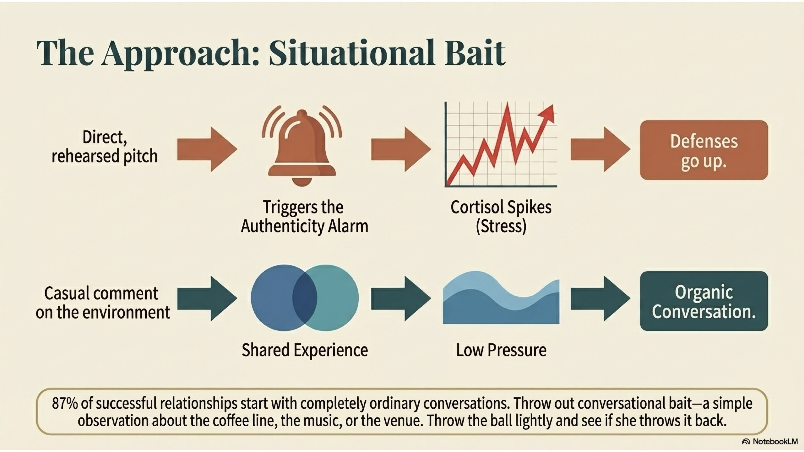 A flow chart with two paths. The top path shows a 'Direct rehearsed pitch' leading to an alarm icon and a jagged red stress line (Cortisol Spike). The bottom path shows a 'Casual comment' leading to a Venn diagram of 'Shared Experience' and a calm blue wave of 'Low Pressure'.