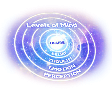 Levels of Mind Diagram