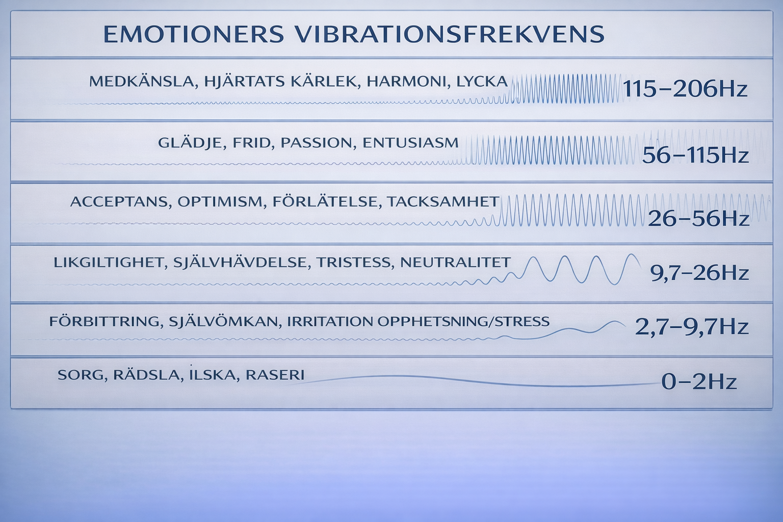 känslornas frekvenser