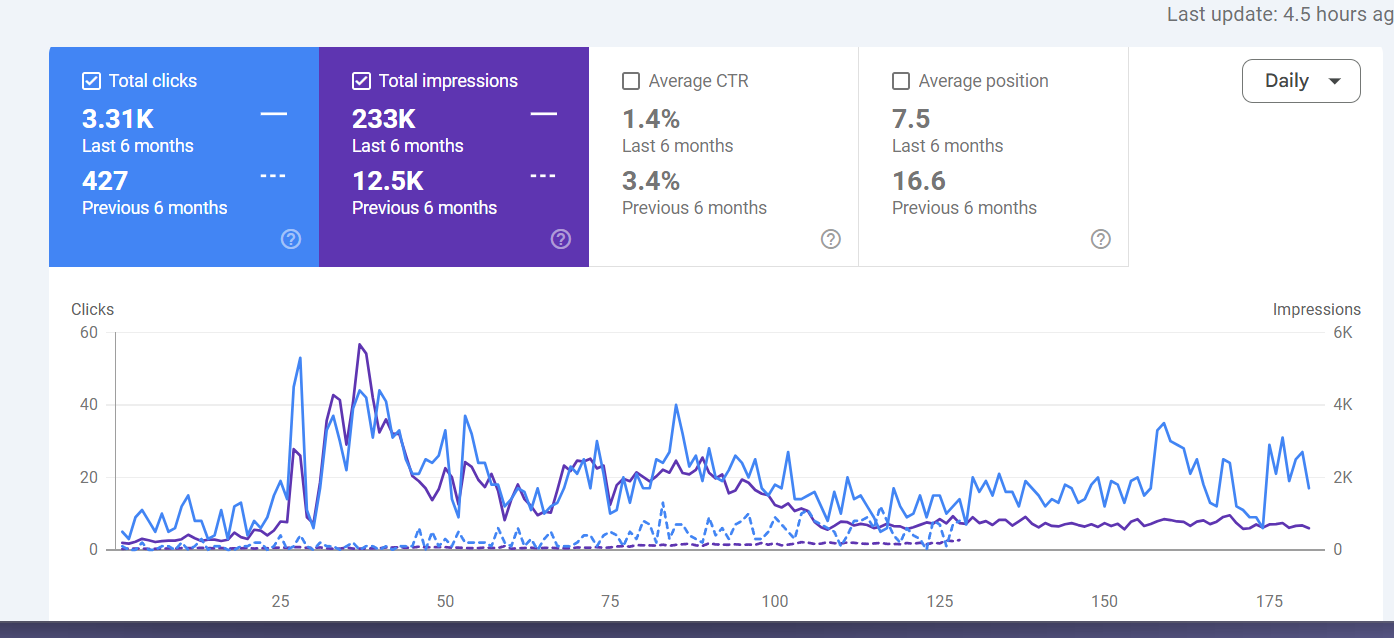 Google Search Console results after taking blogging course