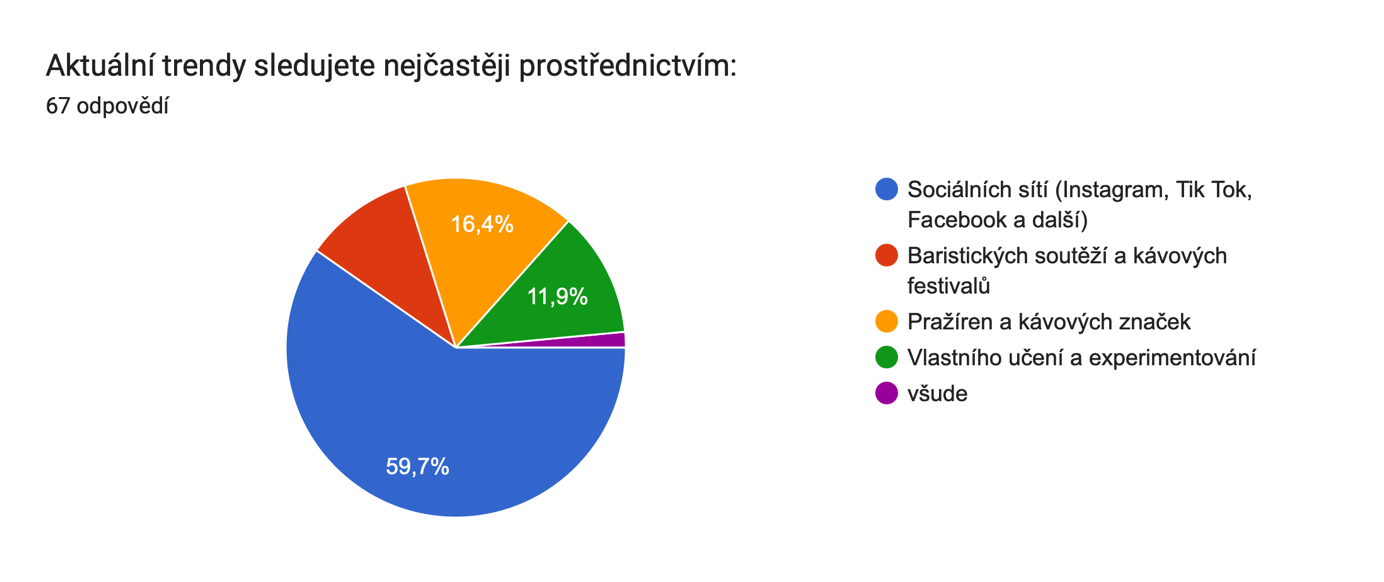 Graf odpovědí Formulářů. Název otázky: Aktuální trendy sledujete nejčastěji prostřednictvím:. Počet odpovědí: 67 odpovědí.