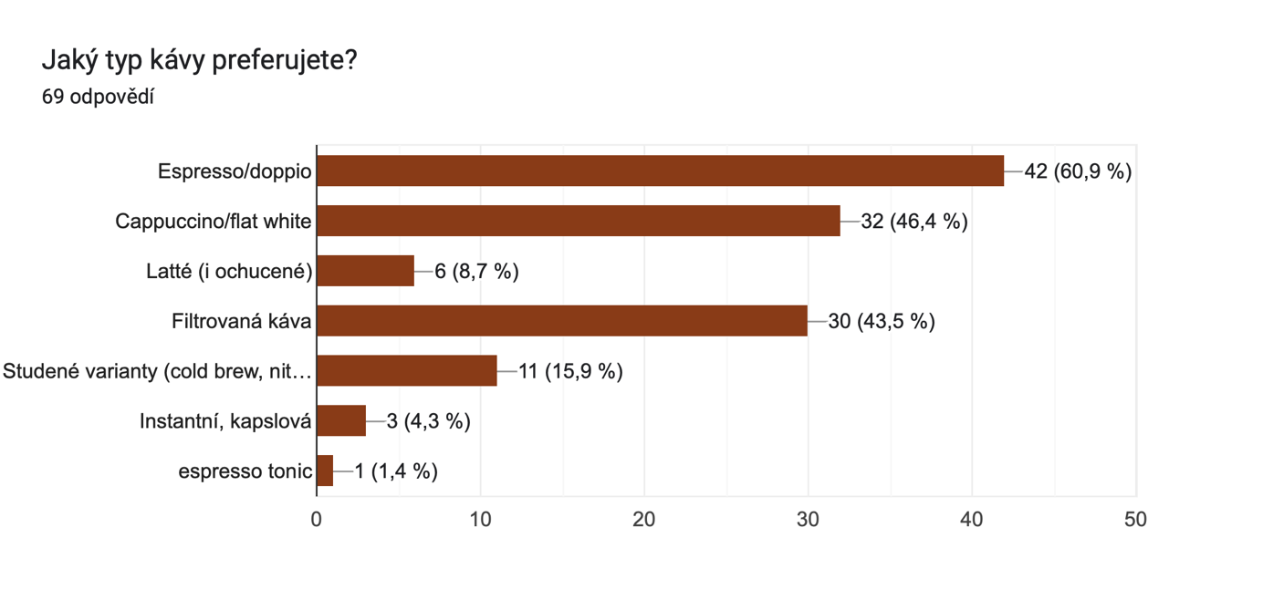 Graf odpovědí Formulářů. Název otázky: Jaký typ kávy preferujete?. Počet odpovědí: 69 odpovědí.