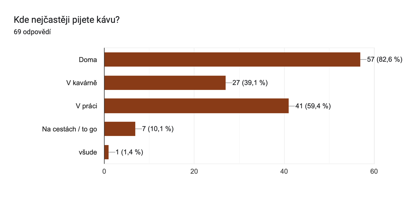 Graf odpovědí Formulářů. Název otázky: Kde nejčastěji pijete kávu?. Počet odpovědí: 69 odpovědí.