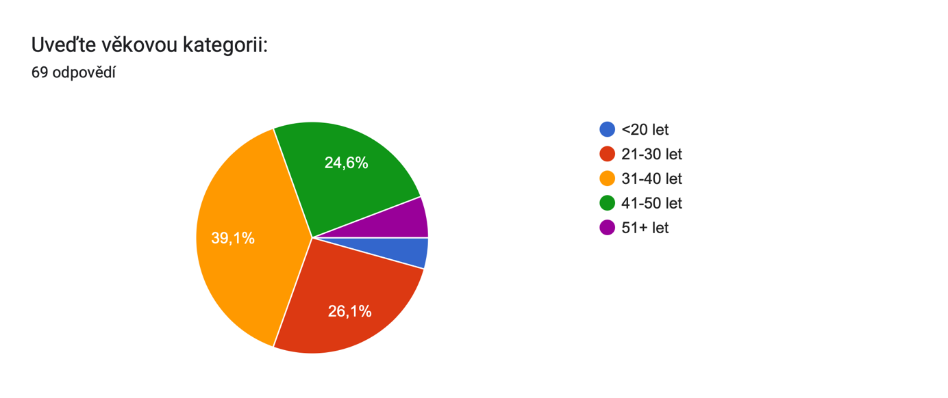 Graf odpovědí Formulářů. Název otázky: Uveďte věkovou kategorii:. Počet odpovědí: 69 odpovědí.
