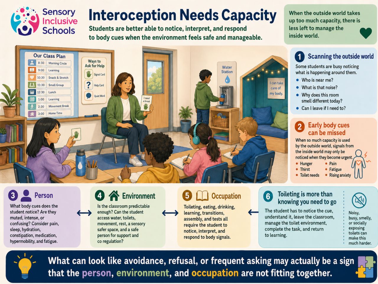 Graphic depicting managing interoception needs within a classroom setting