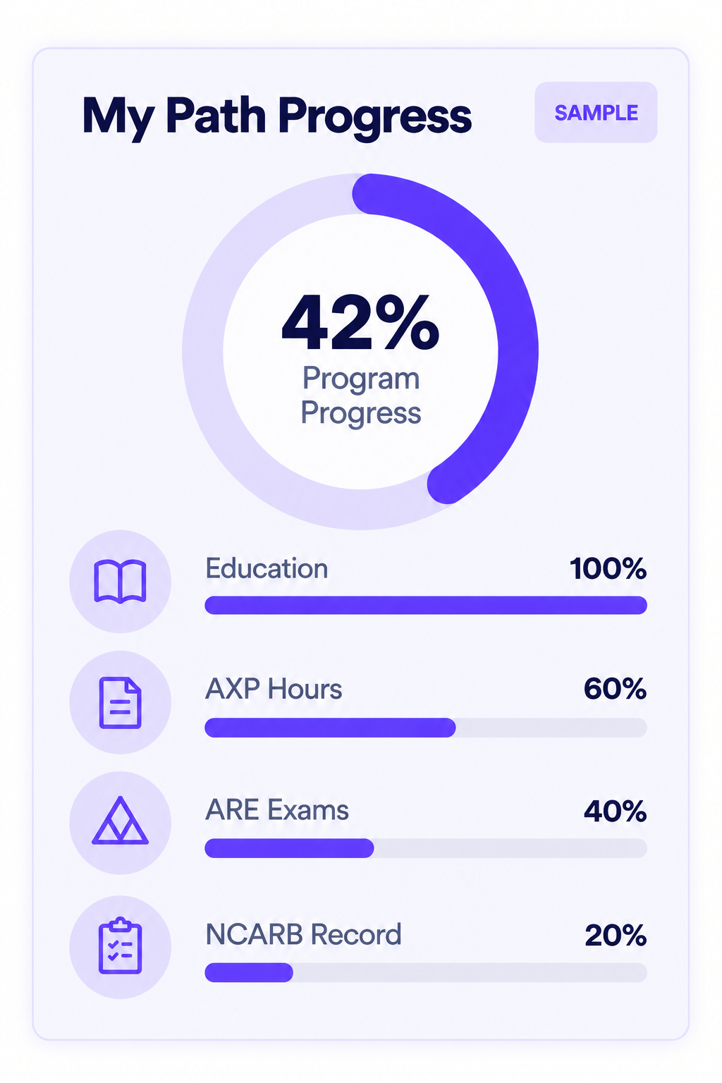 Illustrative My Path progress dashboard showing licensure milestones and overall progress.