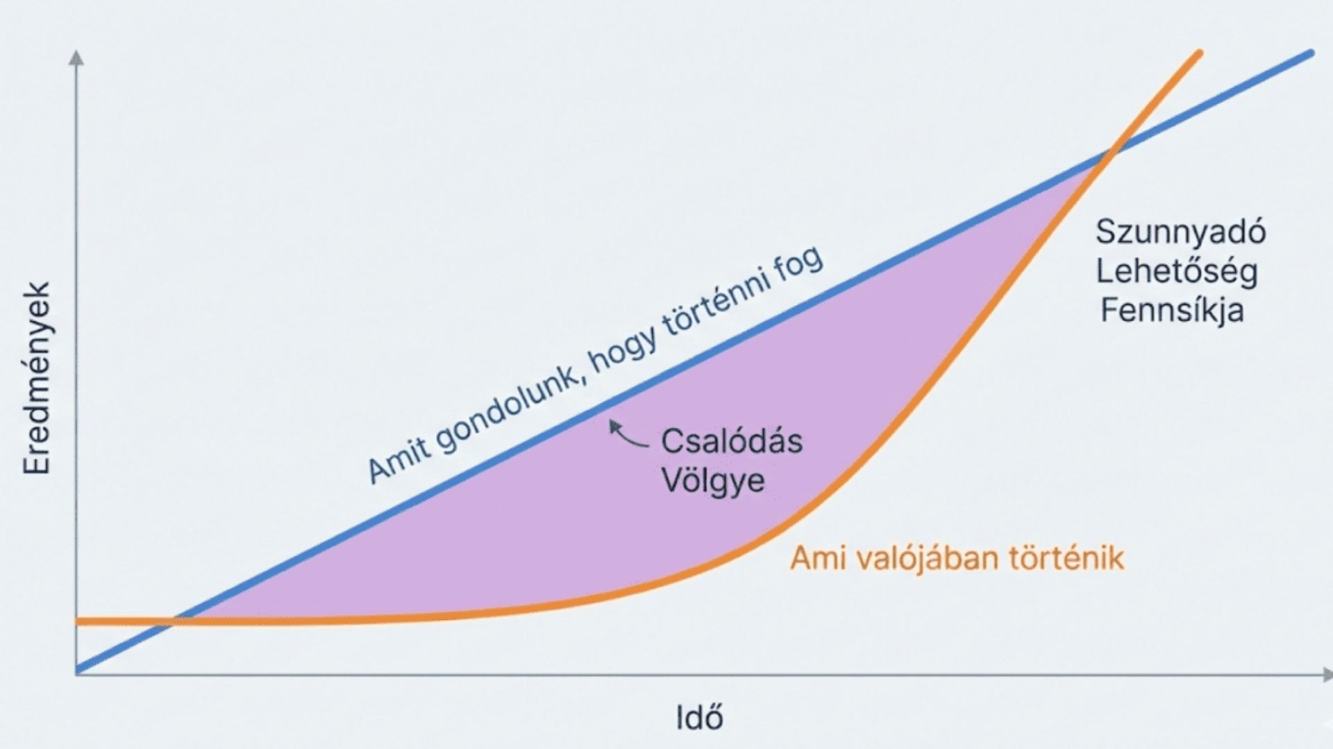 A szunnyadó lehetőségek fennsíkja, és a csalódás völgye
